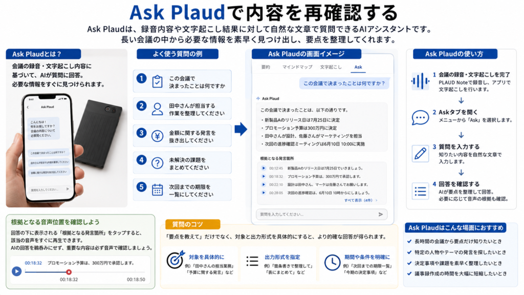 Infographic illustrating the Ask Plaud feature, showing how users ask natural language questions about meeting transcripts, receive AI-generated answers, verify timestamped audio references, and review key meeting information.