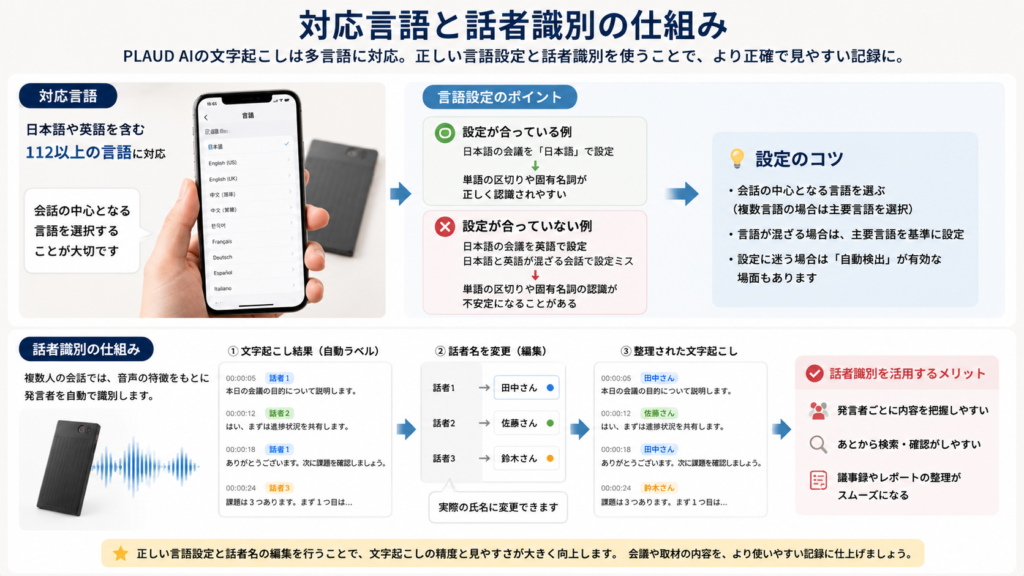 Infographic explaining PLAUD AI language selection and speaker identification, including multilingual transcription settings, automatic speaker labels, name editing, and organized transcript results.