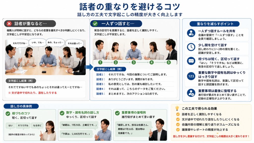 Infographic showing best practices for avoiding speaker overlap during meetings to improve PLAUD AI transcription accuracy, including turn-taking, short acknowledgments, clear pronunciation of names and numbers, and final recap by the meeting facilitator.