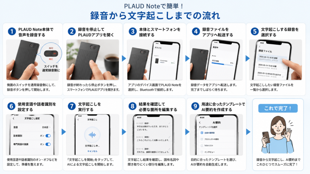 Step-by-step infographic showing the PLAUD Note workflow from audio recording and app connection to transcription editing and AI summarization.