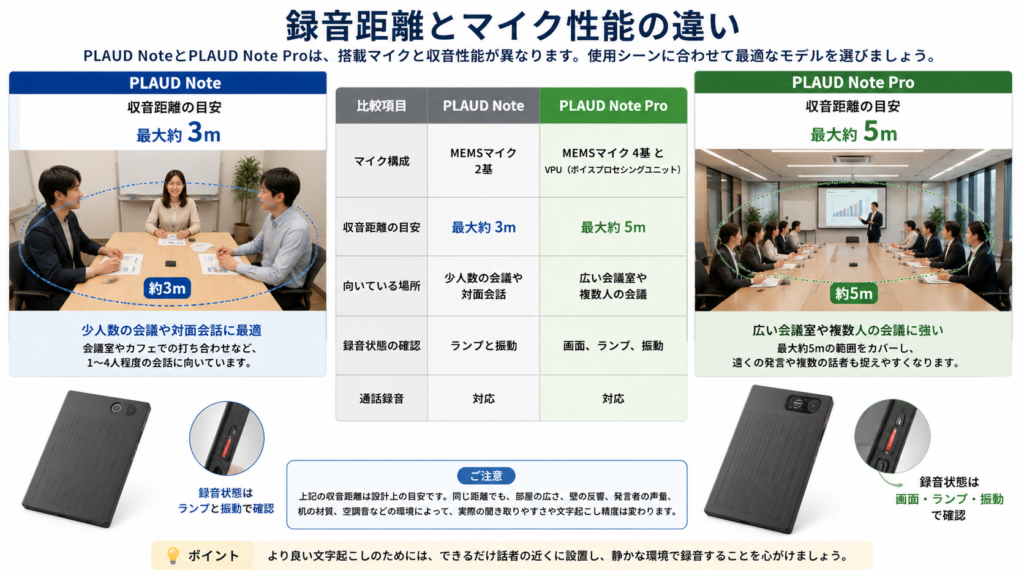 Infographic comparing PLAUD Note and PLAUD Note Pro recording range, microphone configuration, suitable meeting environments, recording status indicators, and call recording support.