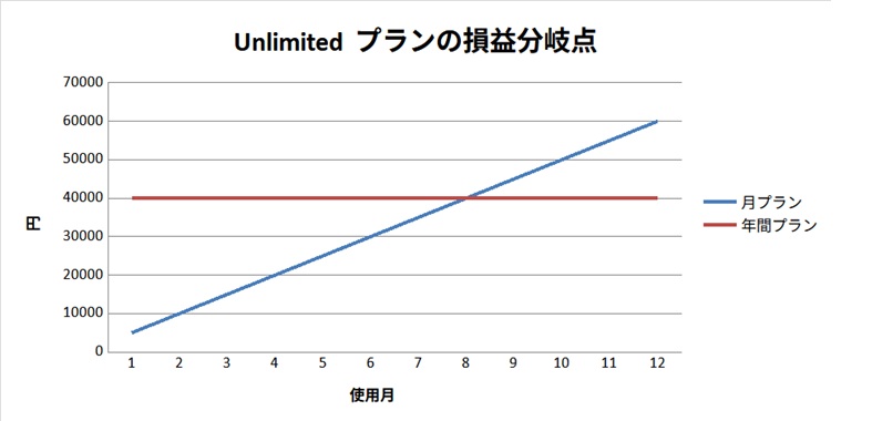 Line chart comparing PLAUD Unlimited monthly and annual subscription costs, highlighting the break-even point at eight months of use.